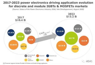 電力電子產業現狀 聚焦核心元器件制造